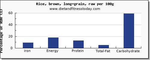 iron and nutrition facts in brown rice per 100g